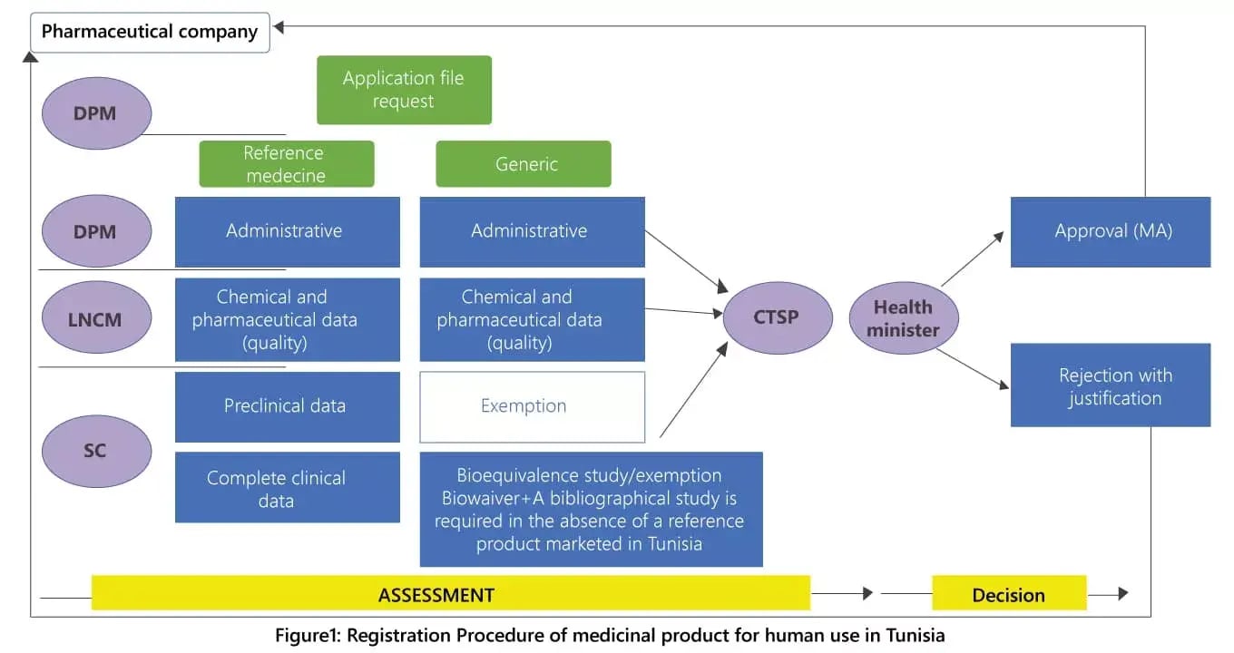 registration-procedure-of-medicianal-product-for-human-use-in-tunisia